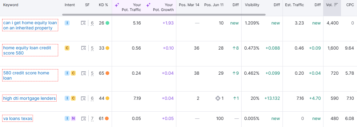 Organic Keywords