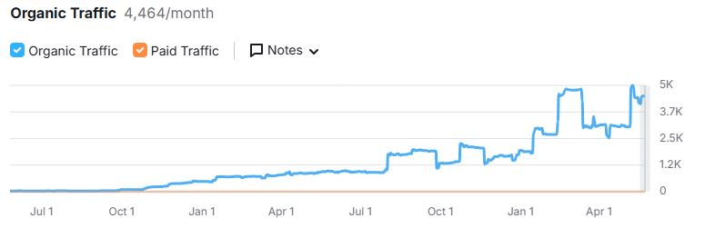 Organic Traffic