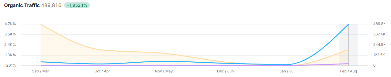 organic growth